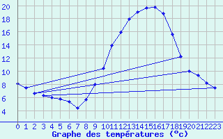 Courbe de tempratures pour Muret (31)