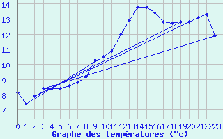 Courbe de tempratures pour Herserange (54)