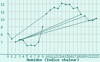 Courbe de l'humidex pour Aizenay (85)