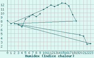 Courbe de l'humidex pour Topcliffe Royal Air Force Base