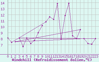 Courbe du refroidissement olien pour Tarbes (65)
