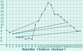 Courbe de l'humidex pour Toulon (83)