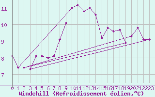 Courbe du refroidissement olien pour Isle Of Portland