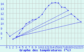 Courbe de tempratures pour Sorcy-Bauthmont (08)