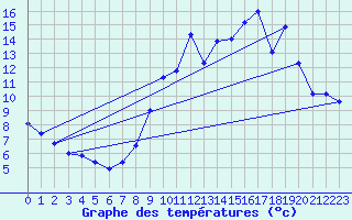 Courbe de tempratures pour Belle-Isle-en-Terre (22)