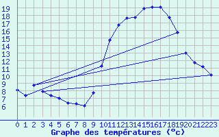 Courbe de tempratures pour Laqueuille (63)