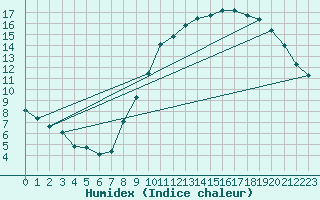 Courbe de l'humidex pour Grandfresnoy (60)