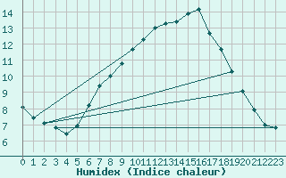 Courbe de l'humidex pour Biere