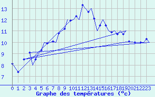 Courbe de tempratures pour Guernesey (UK)