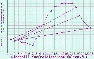 Courbe du refroidissement olien pour Bordeaux (33)
