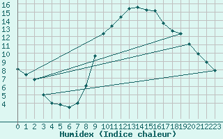 Courbe de l'humidex pour Gelbelsee