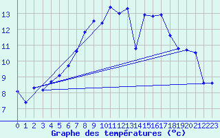 Courbe de tempratures pour Naluns / Schlivera