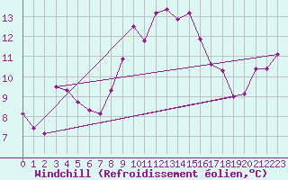 Courbe du refroidissement olien pour Chaumont (Sw)