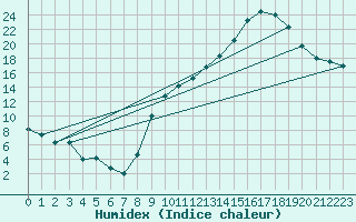 Courbe de l'humidex pour Chambry / Aix-Les-Bains (73)
