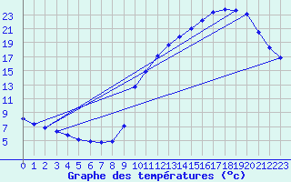 Courbe de tempratures pour Trgueux (22)