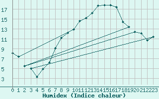 Courbe de l'humidex pour Biere