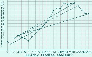 Courbe de l'humidex pour Connerr (72)