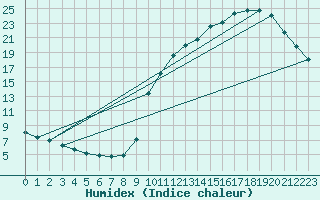 Courbe de l'humidex pour Trgueux (22)