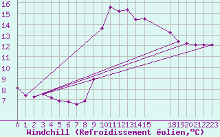Courbe du refroidissement olien pour Mirepoix (09)