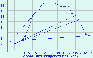 Courbe de tempratures pour Tynset Ii