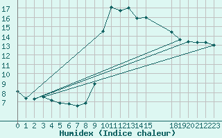 Courbe de l'humidex pour Mirepoix (09)