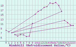 Courbe du refroidissement olien pour Saint-Yrieix-le-Djalat (19)