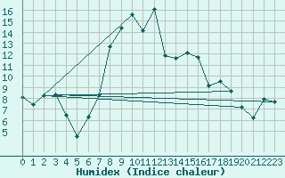 Courbe de l'humidex pour Bivio