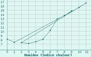 Courbe de l'humidex pour Wendisch Evern