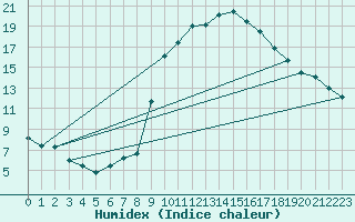 Courbe de l'humidex pour Aniane (34)