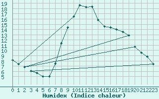Courbe de l'humidex pour Offenbach Wetterpar