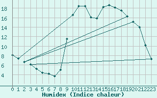 Courbe de l'humidex pour Bannay (18)