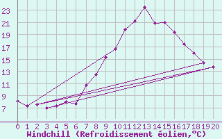 Courbe du refroidissement olien pour Scuol