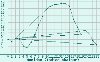 Courbe de l'humidex pour Hallau