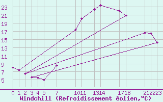Courbe du refroidissement olien pour Melle (Be)