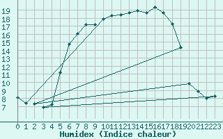 Courbe de l'humidex pour Dippoldiswalde-Reinb