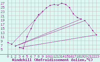 Courbe du refroidissement olien pour Cankiri