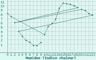 Courbe de l'humidex pour Clermont de l'Oise (60)