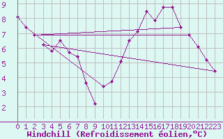 Courbe du refroidissement olien pour Liefrange (Lu)