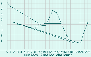 Courbe de l'humidex pour Bivio