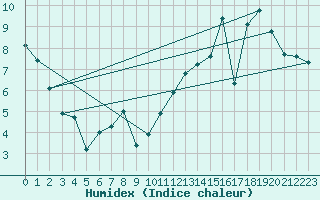 Courbe de l'humidex pour Floriffoux (Be)