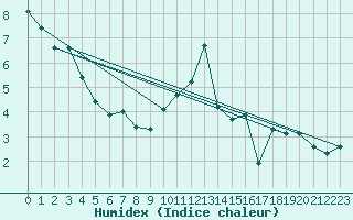 Courbe de l'humidex pour Tarbes (65)