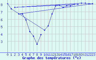 Courbe de tempratures pour Dieppe (76)