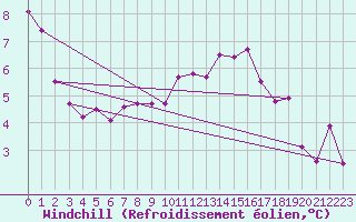 Courbe du refroidissement olien pour Mathod