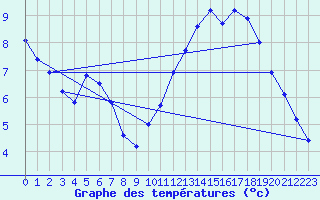 Courbe de tempratures pour Liefrange (Lu)