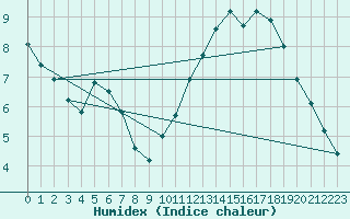Courbe de l'humidex pour Liefrange (Lu)