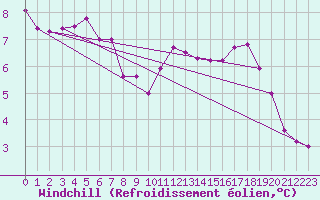 Courbe du refroidissement olien pour Thorney Island