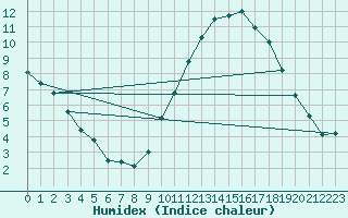 Courbe de l'humidex pour Saint-Saturnin-Ls-Avignon (84)