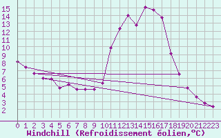 Courbe du refroidissement olien pour Rion-des-Landes (40)