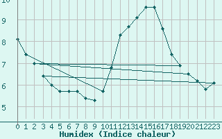 Courbe de l'humidex pour Orly (91)