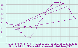 Courbe du refroidissement olien pour Cap Ferret (33)